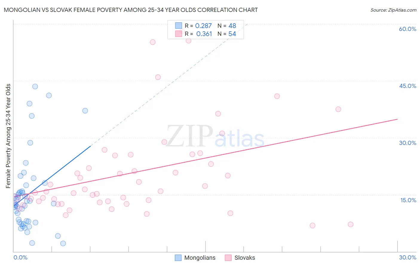 Mongolian vs Slovak Female Poverty Among 25-34 Year Olds