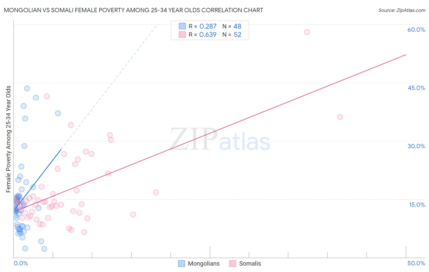 Mongolian vs Somali Female Poverty Among 25-34 Year Olds