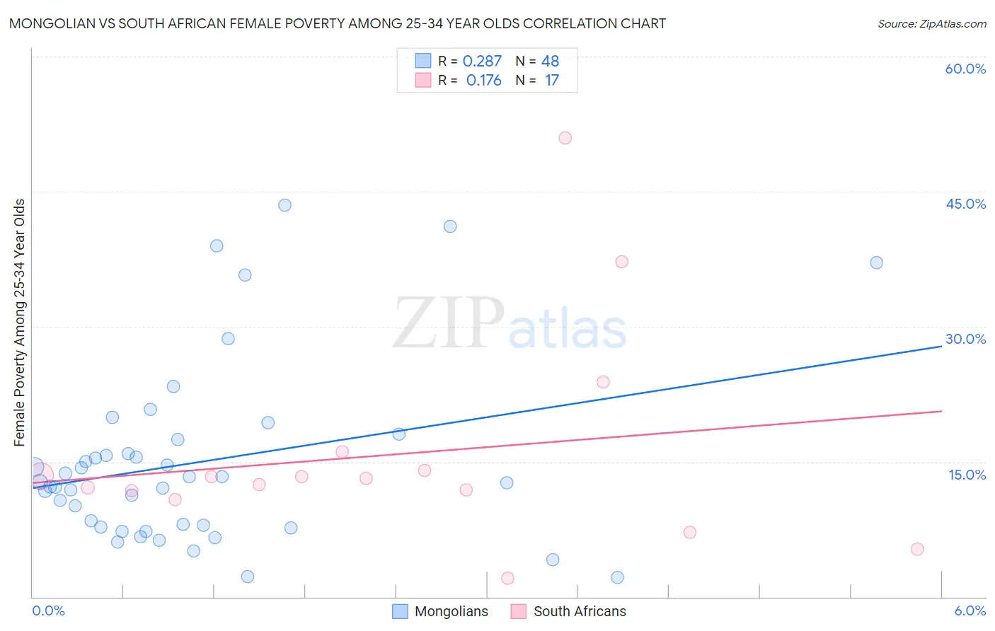 Mongolian vs South African Female Poverty Among 25-34 Year Olds