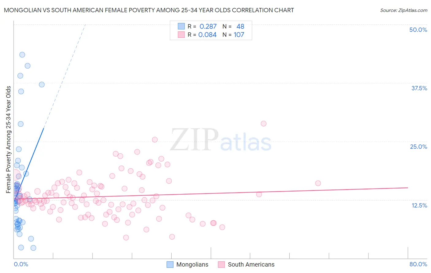 Mongolian vs South American Female Poverty Among 25-34 Year Olds