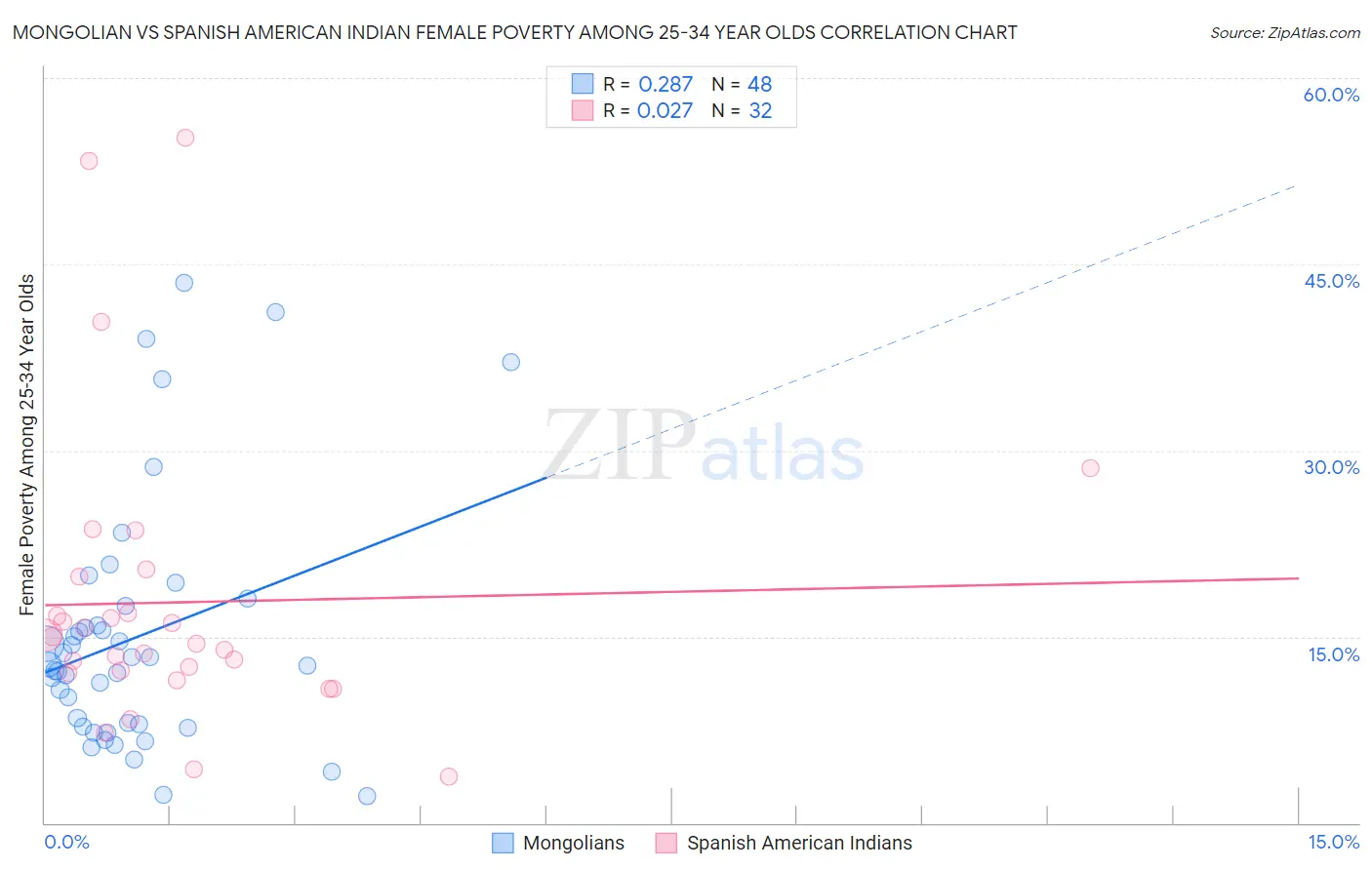 Mongolian vs Spanish American Indian Female Poverty Among 25-34 Year Olds