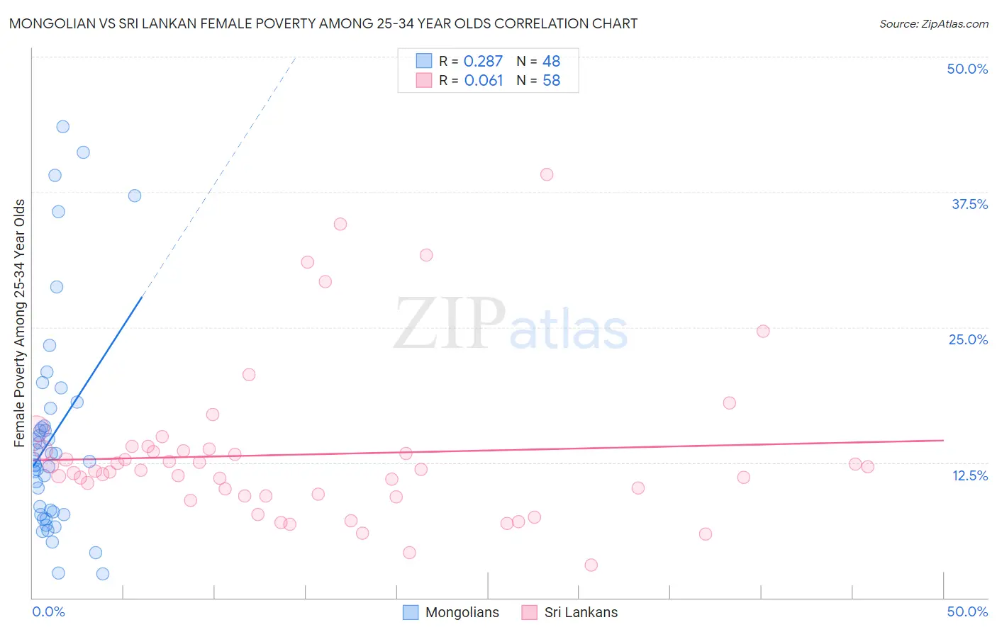 Mongolian vs Sri Lankan Female Poverty Among 25-34 Year Olds