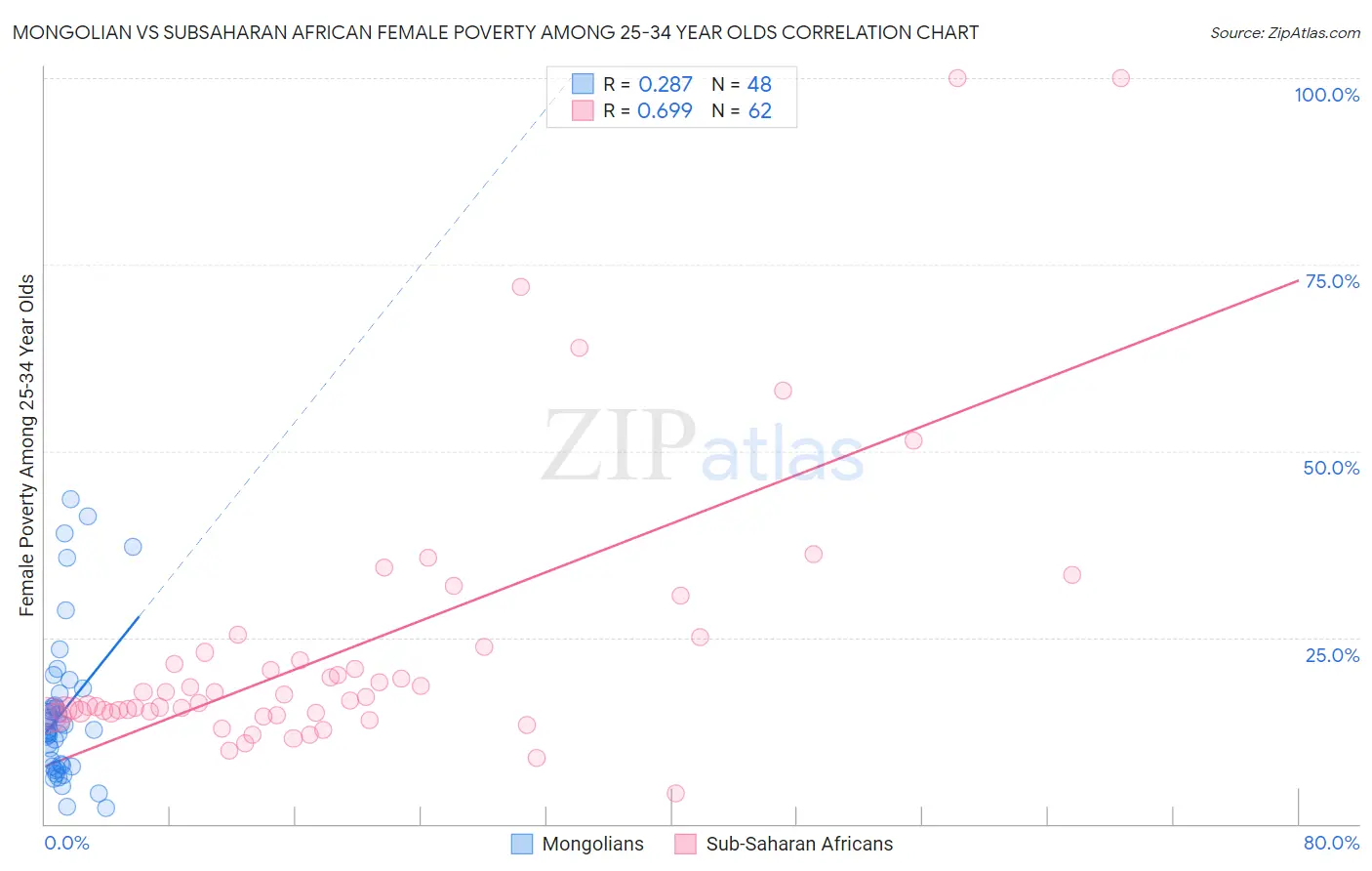 Mongolian vs Subsaharan African Female Poverty Among 25-34 Year Olds