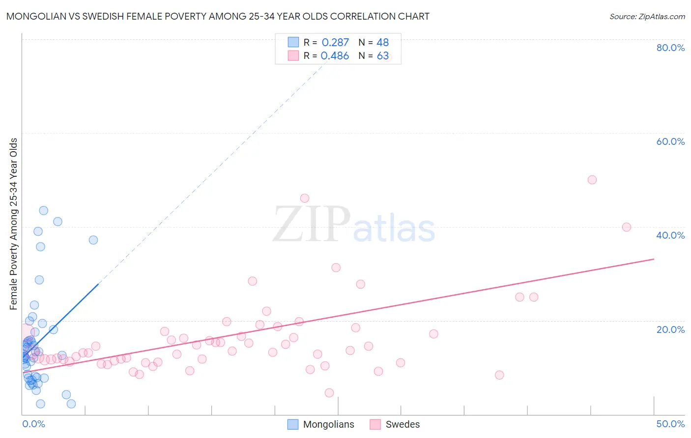 Mongolian vs Swedish Female Poverty Among 25-34 Year Olds