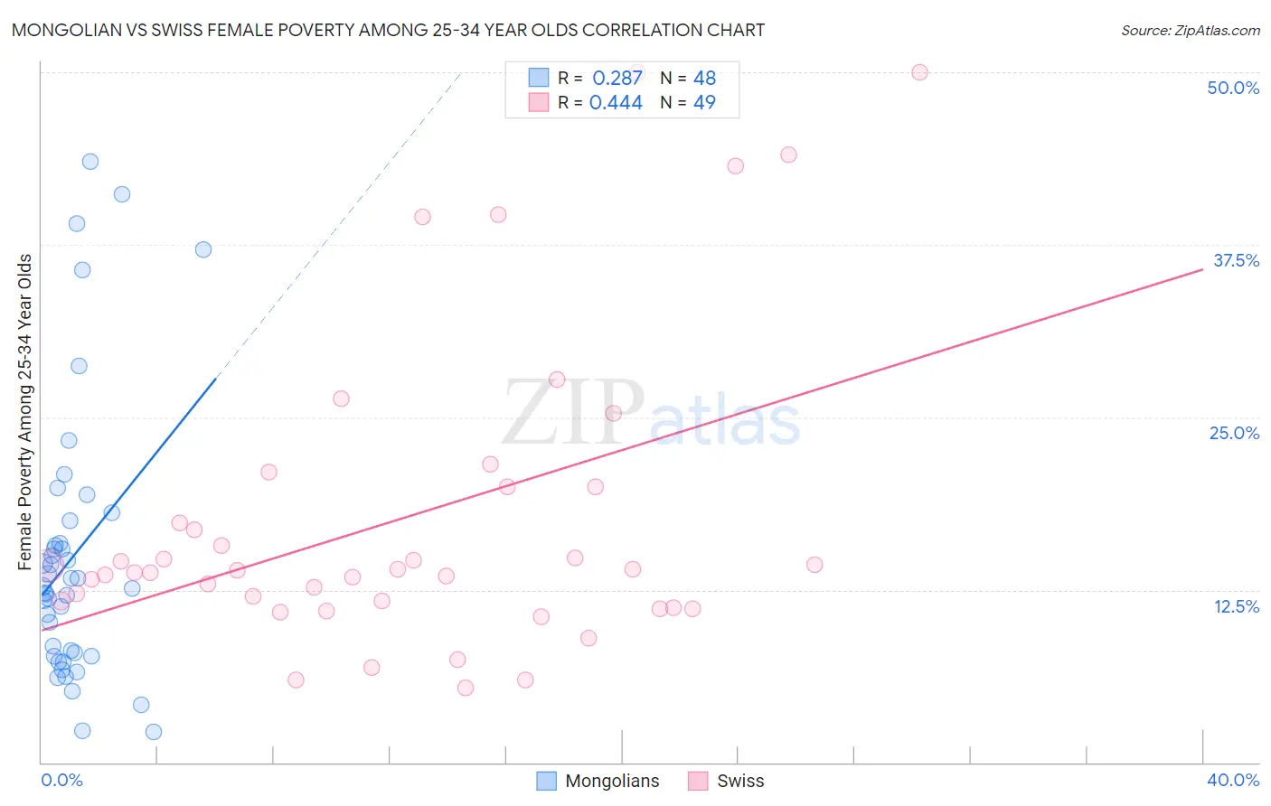 Mongolian vs Swiss Female Poverty Among 25-34 Year Olds