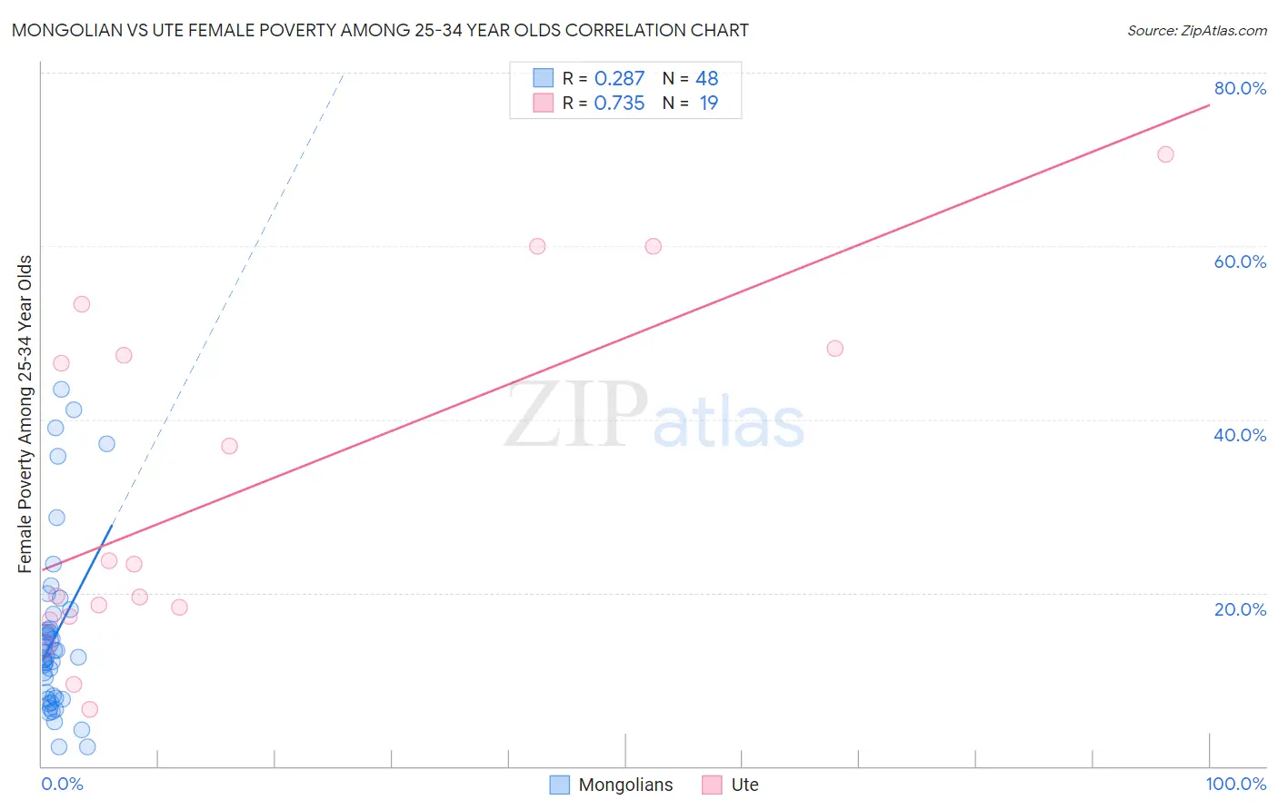 Mongolian vs Ute Female Poverty Among 25-34 Year Olds