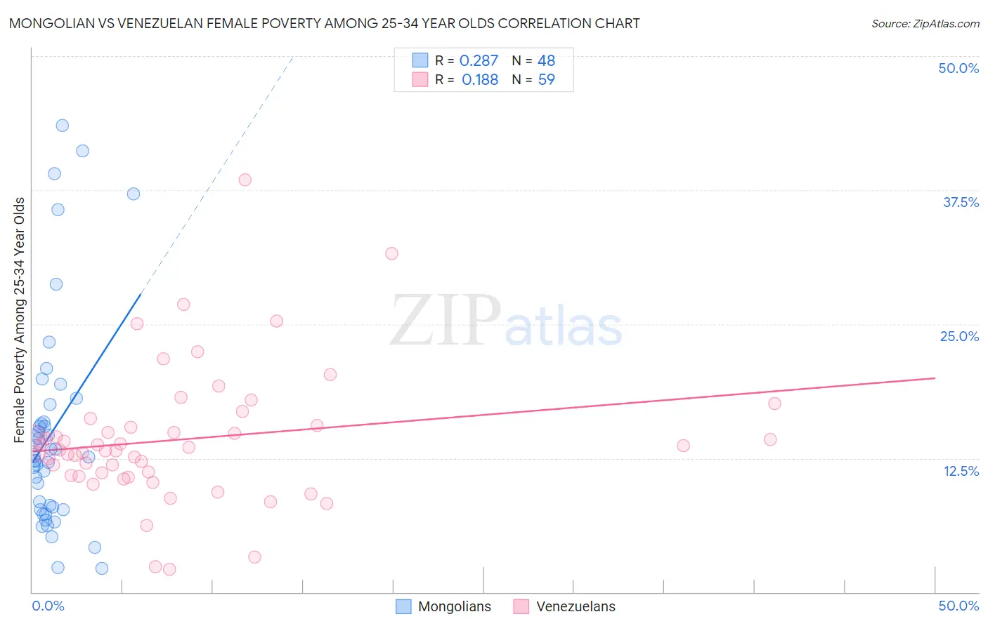 Mongolian vs Venezuelan Female Poverty Among 25-34 Year Olds