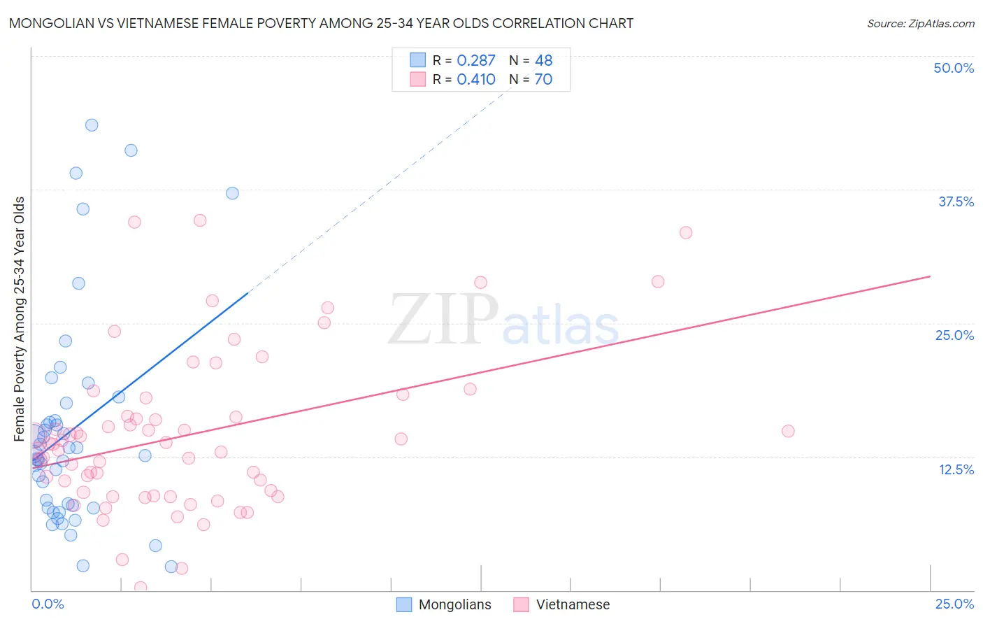 Mongolian vs Vietnamese Female Poverty Among 25-34 Year Olds