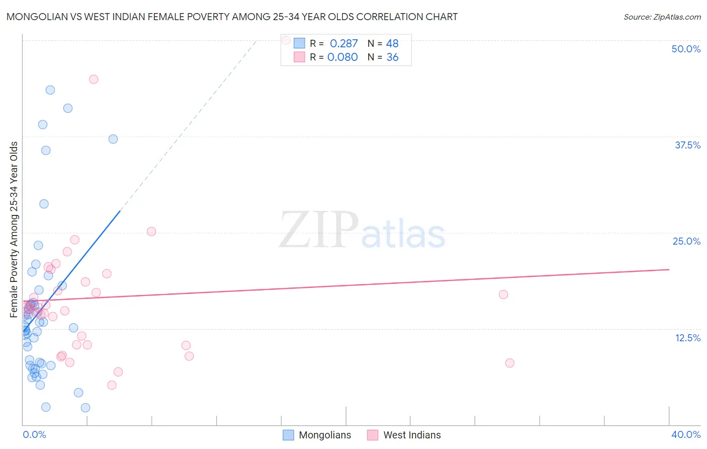 Mongolian vs West Indian Female Poverty Among 25-34 Year Olds