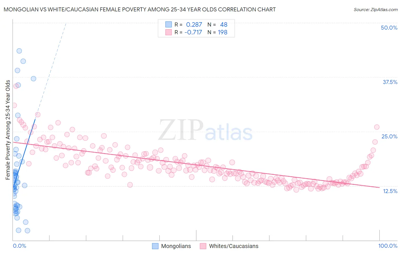 Mongolian vs White/Caucasian Female Poverty Among 25-34 Year Olds