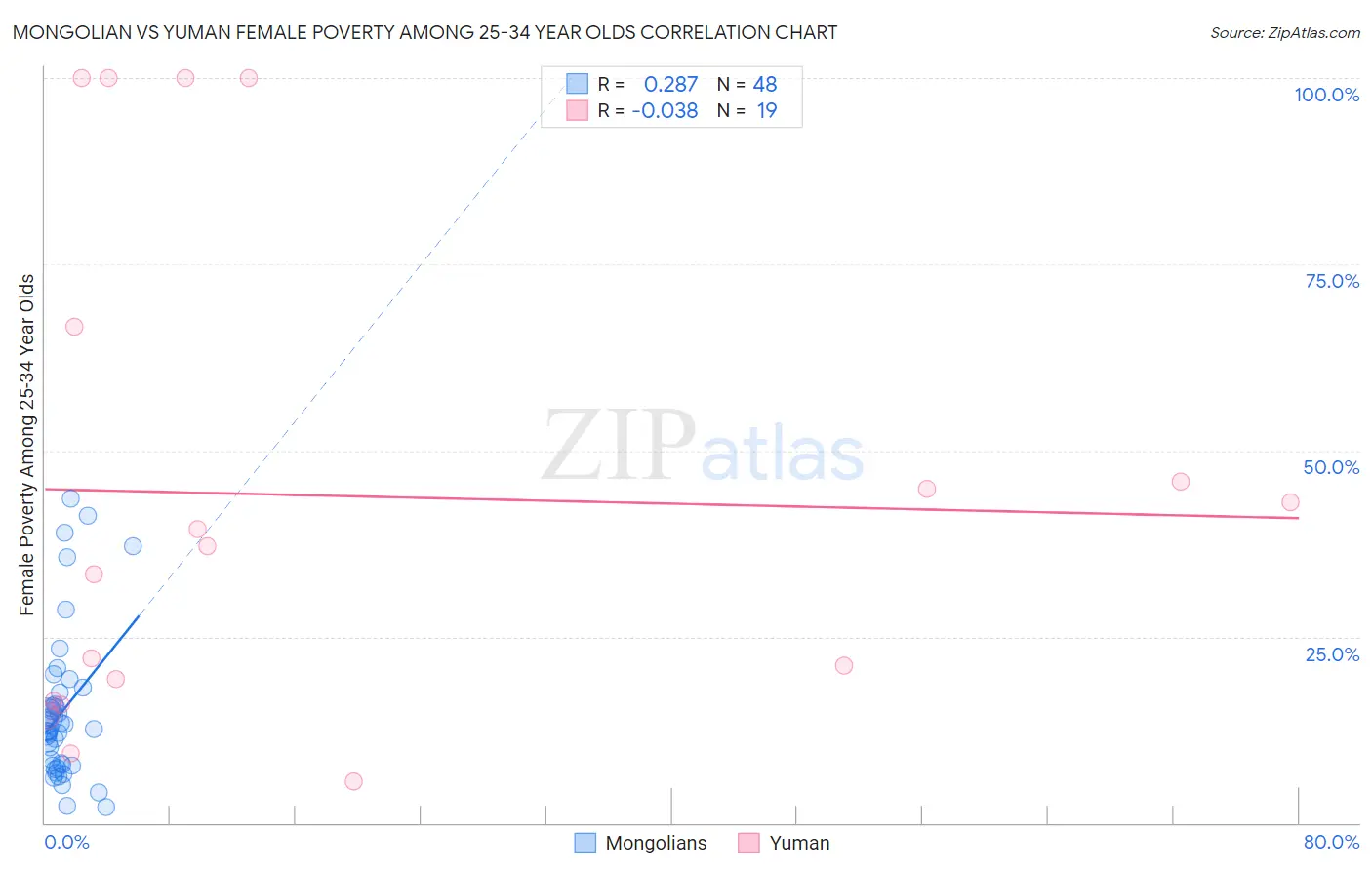 Mongolian vs Yuman Female Poverty Among 25-34 Year Olds