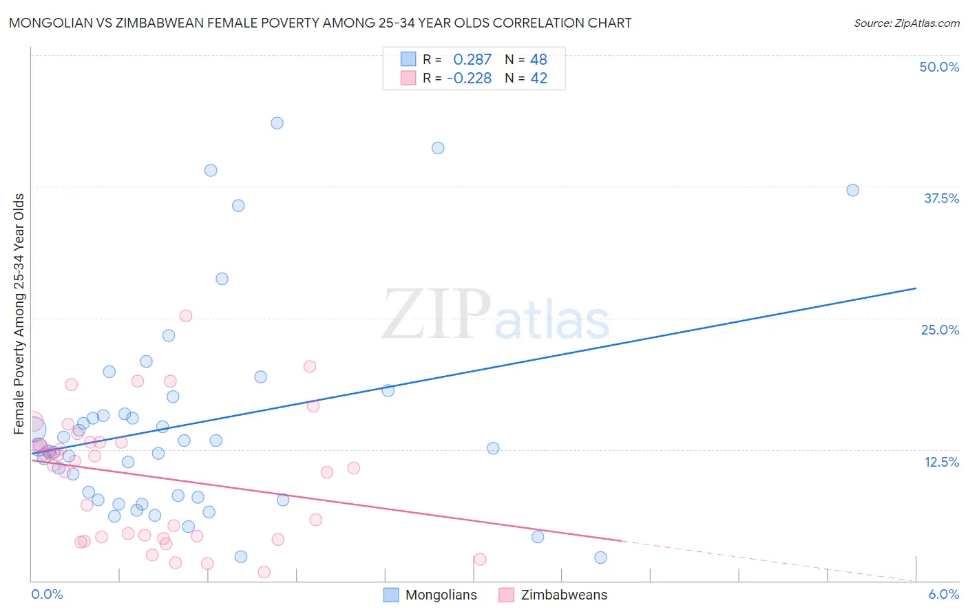 Mongolian vs Zimbabwean Female Poverty Among 25-34 Year Olds