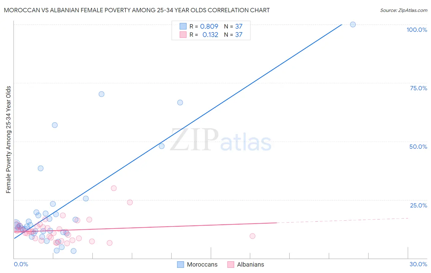 Moroccan vs Albanian Female Poverty Among 25-34 Year Olds