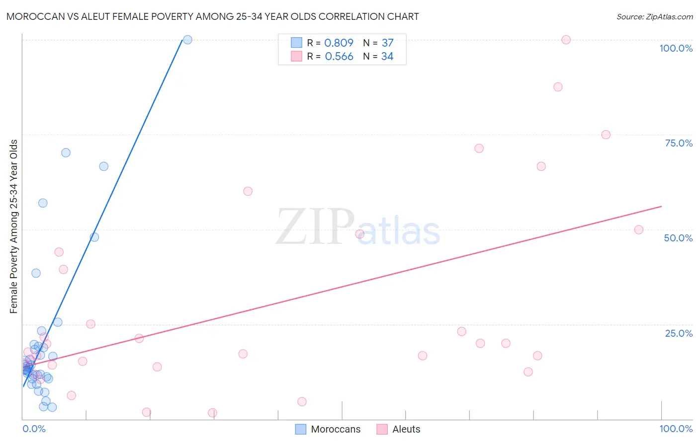 Moroccan vs Aleut Female Poverty Among 25-34 Year Olds