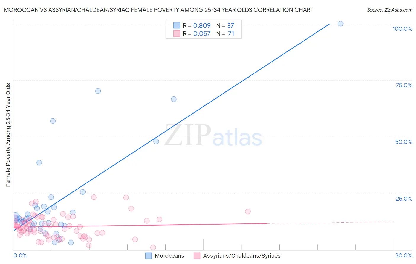Moroccan vs Assyrian/Chaldean/Syriac Female Poverty Among 25-34 Year Olds