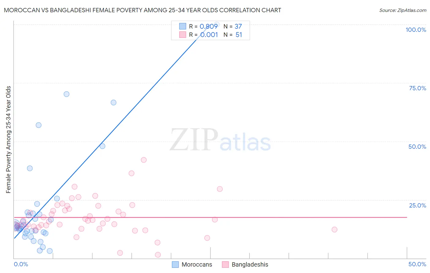 Moroccan vs Bangladeshi Female Poverty Among 25-34 Year Olds