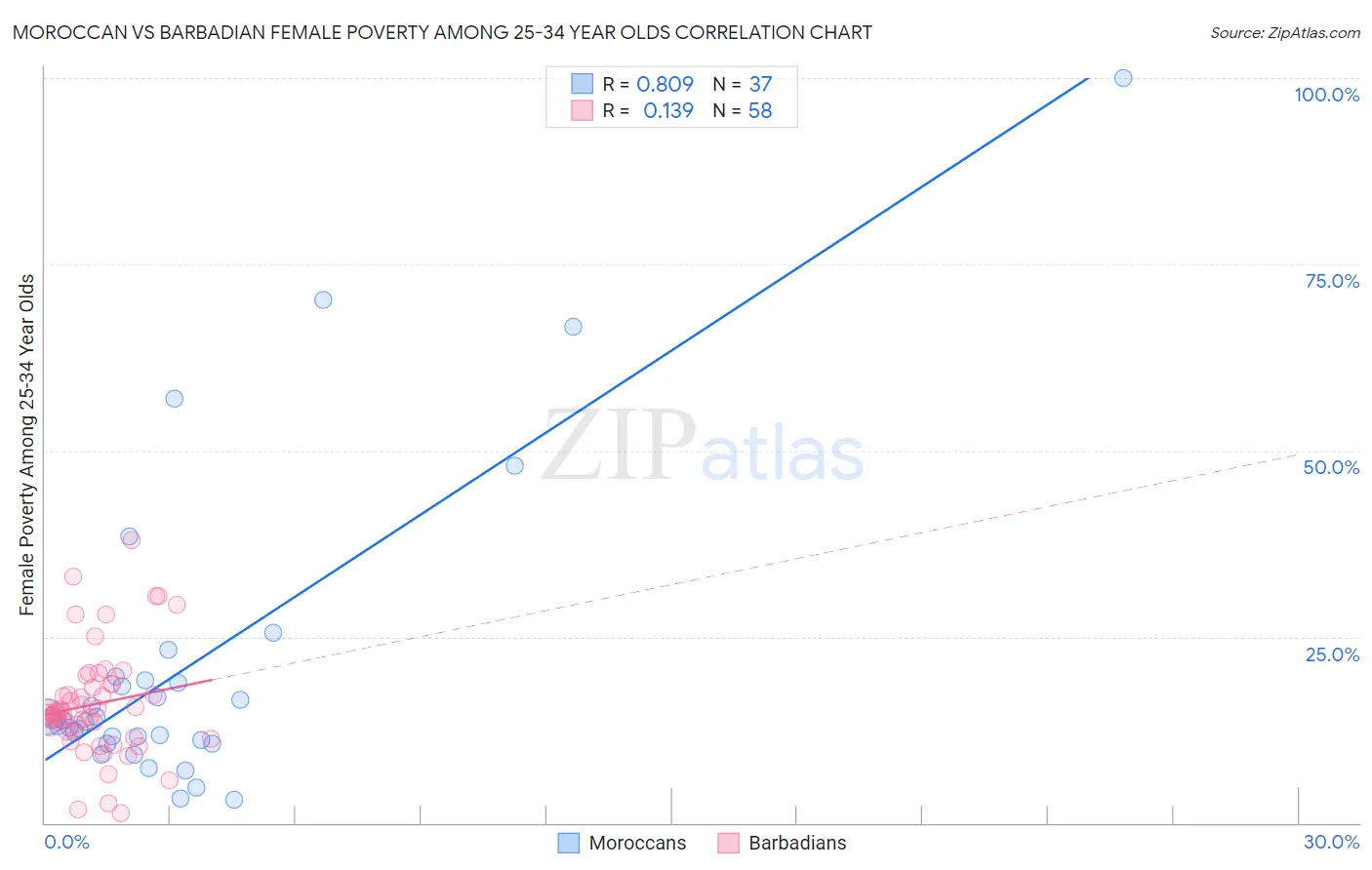 Moroccan vs Barbadian Female Poverty Among 25-34 Year Olds