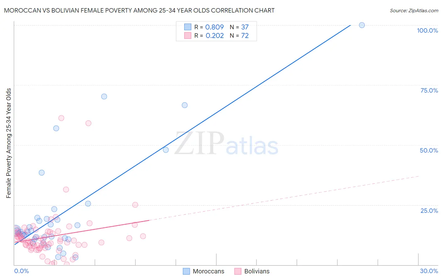 Moroccan vs Bolivian Female Poverty Among 25-34 Year Olds