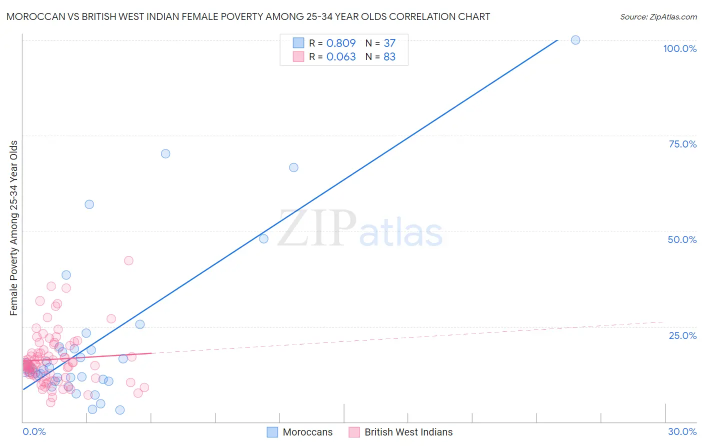 Moroccan vs British West Indian Female Poverty Among 25-34 Year Olds