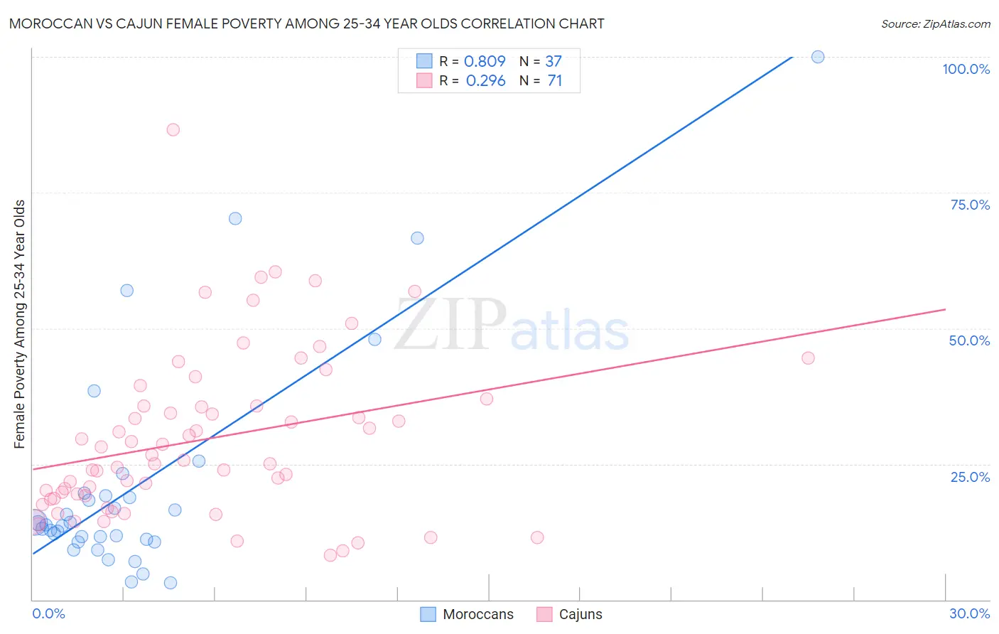 Moroccan vs Cajun Female Poverty Among 25-34 Year Olds