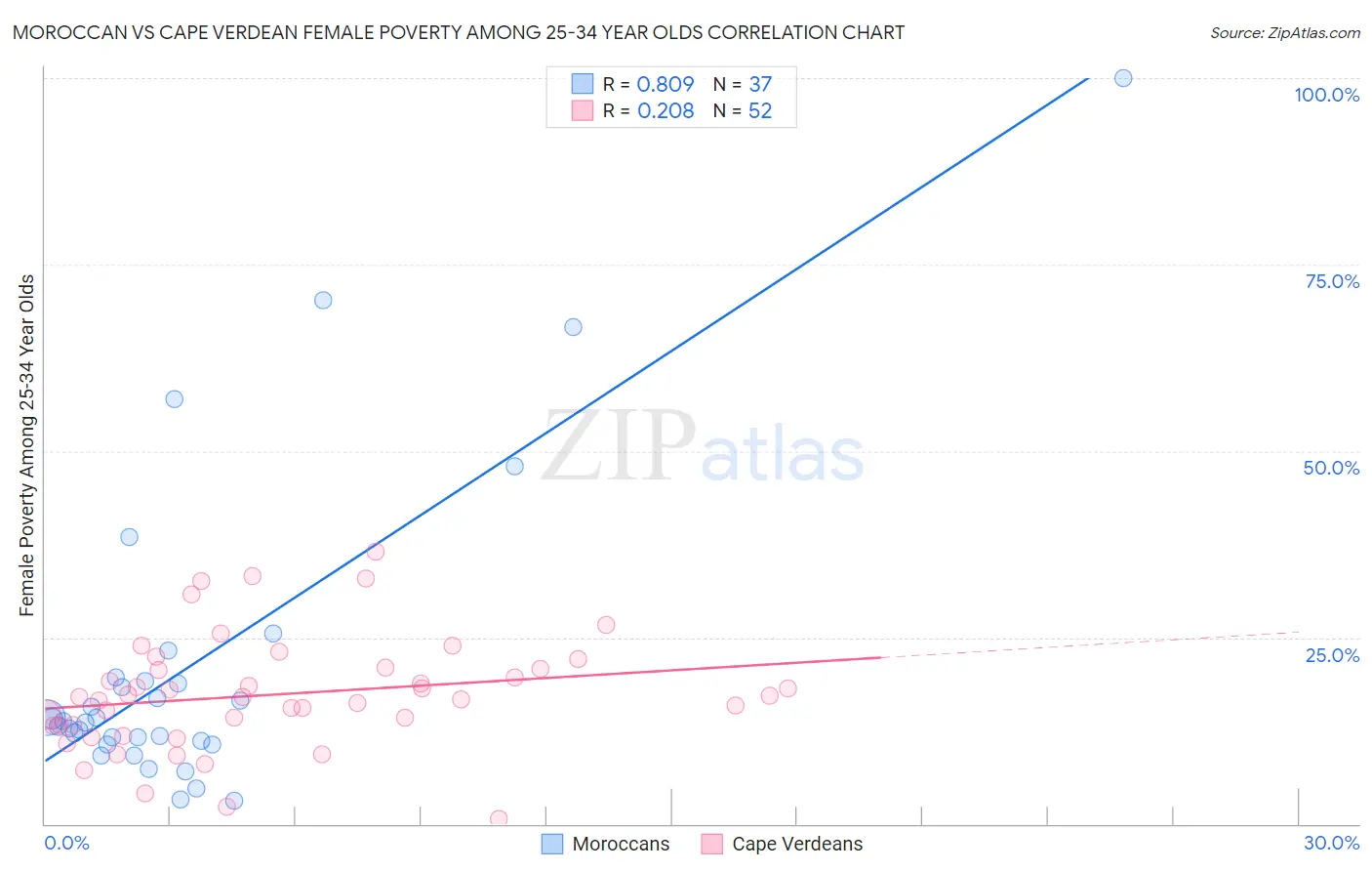 Moroccan vs Cape Verdean Female Poverty Among 25-34 Year Olds