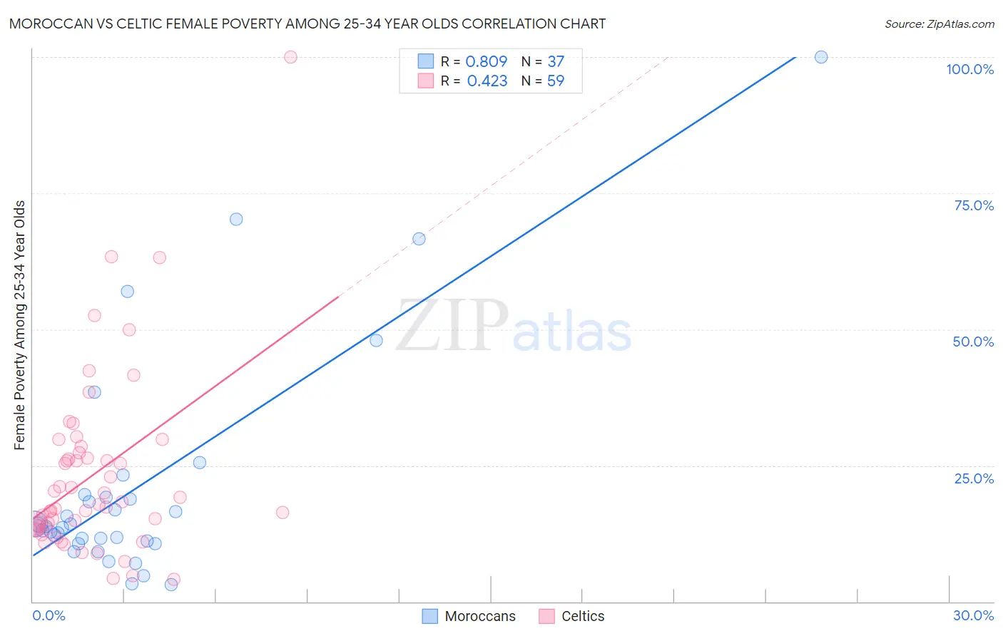 Moroccan vs Celtic Female Poverty Among 25-34 Year Olds