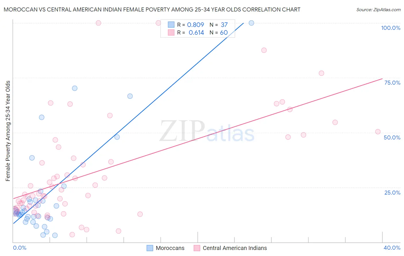 Moroccan vs Central American Indian Female Poverty Among 25-34 Year Olds