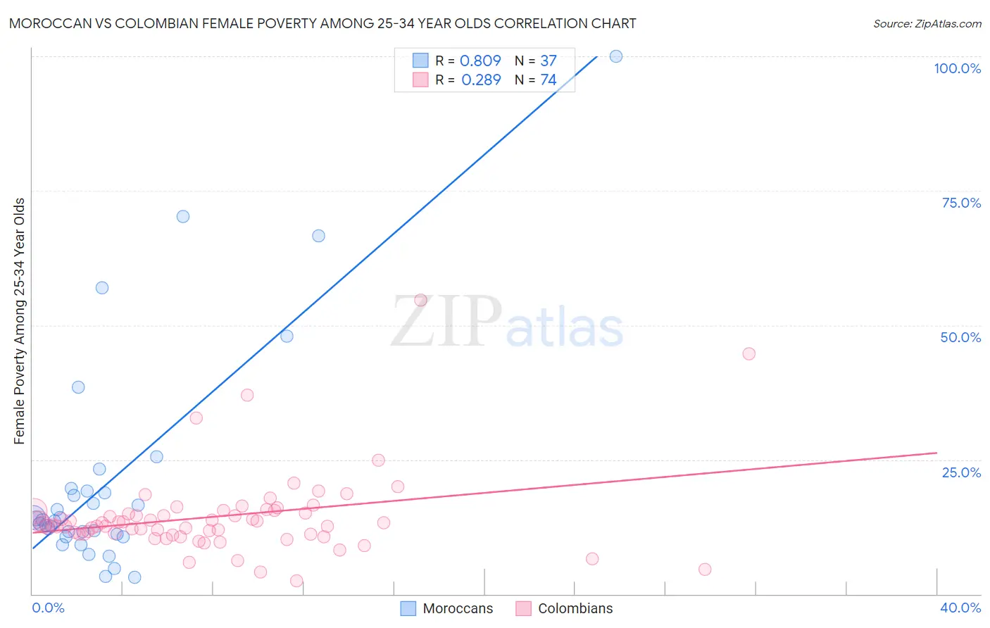 Moroccan vs Colombian Female Poverty Among 25-34 Year Olds