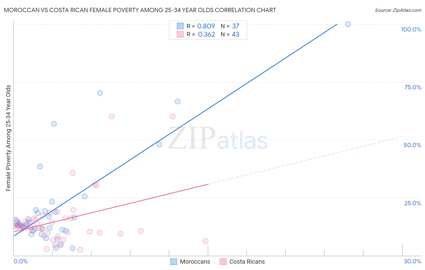 Moroccan vs Costa Rican Female Poverty Among 25-34 Year Olds