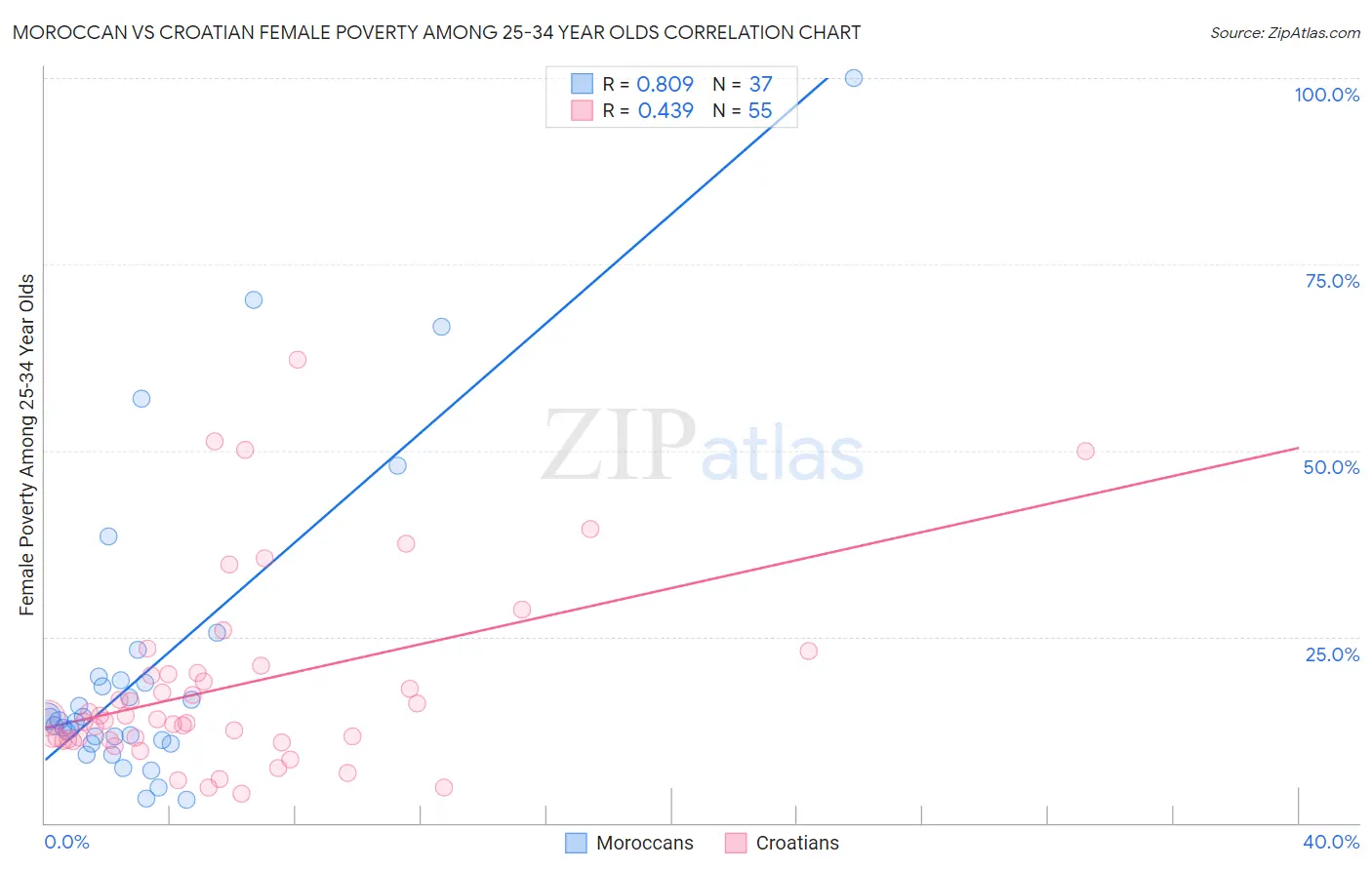 Moroccan vs Croatian Female Poverty Among 25-34 Year Olds