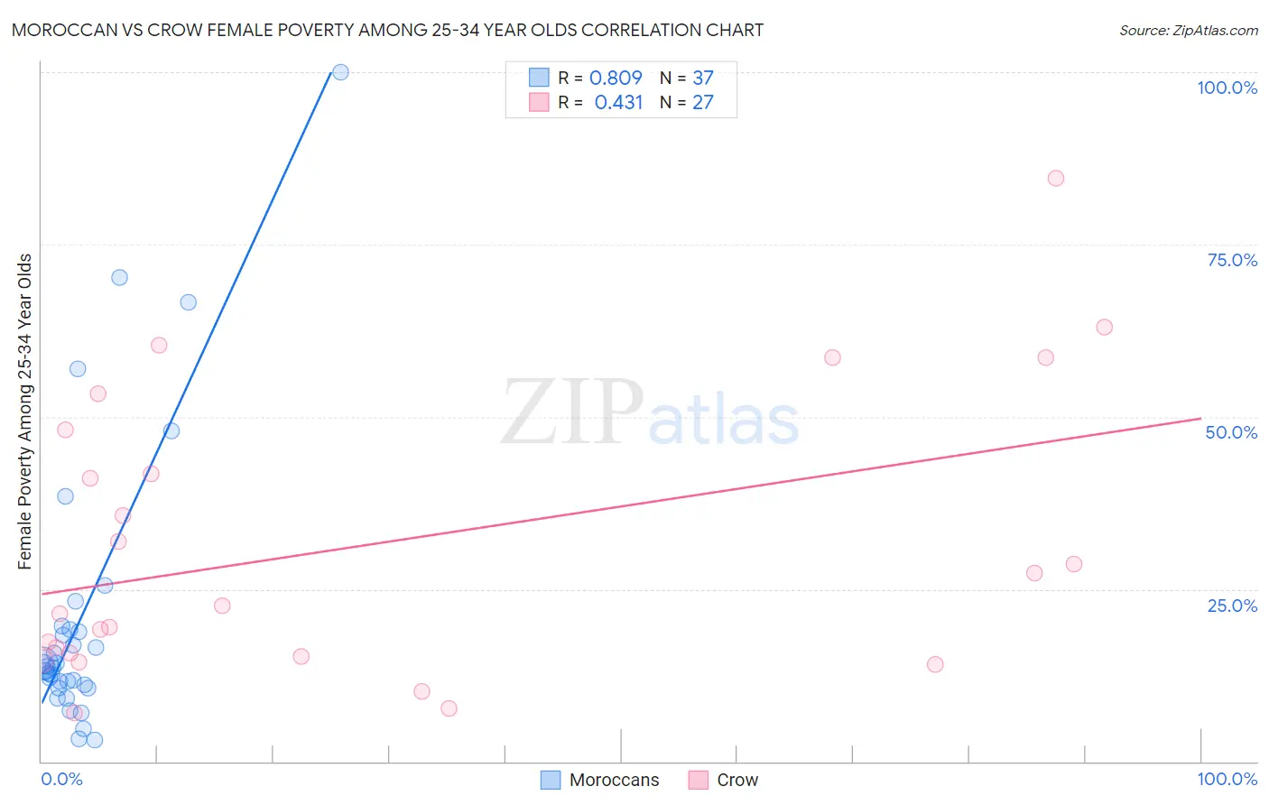 Moroccan vs Crow Female Poverty Among 25-34 Year Olds