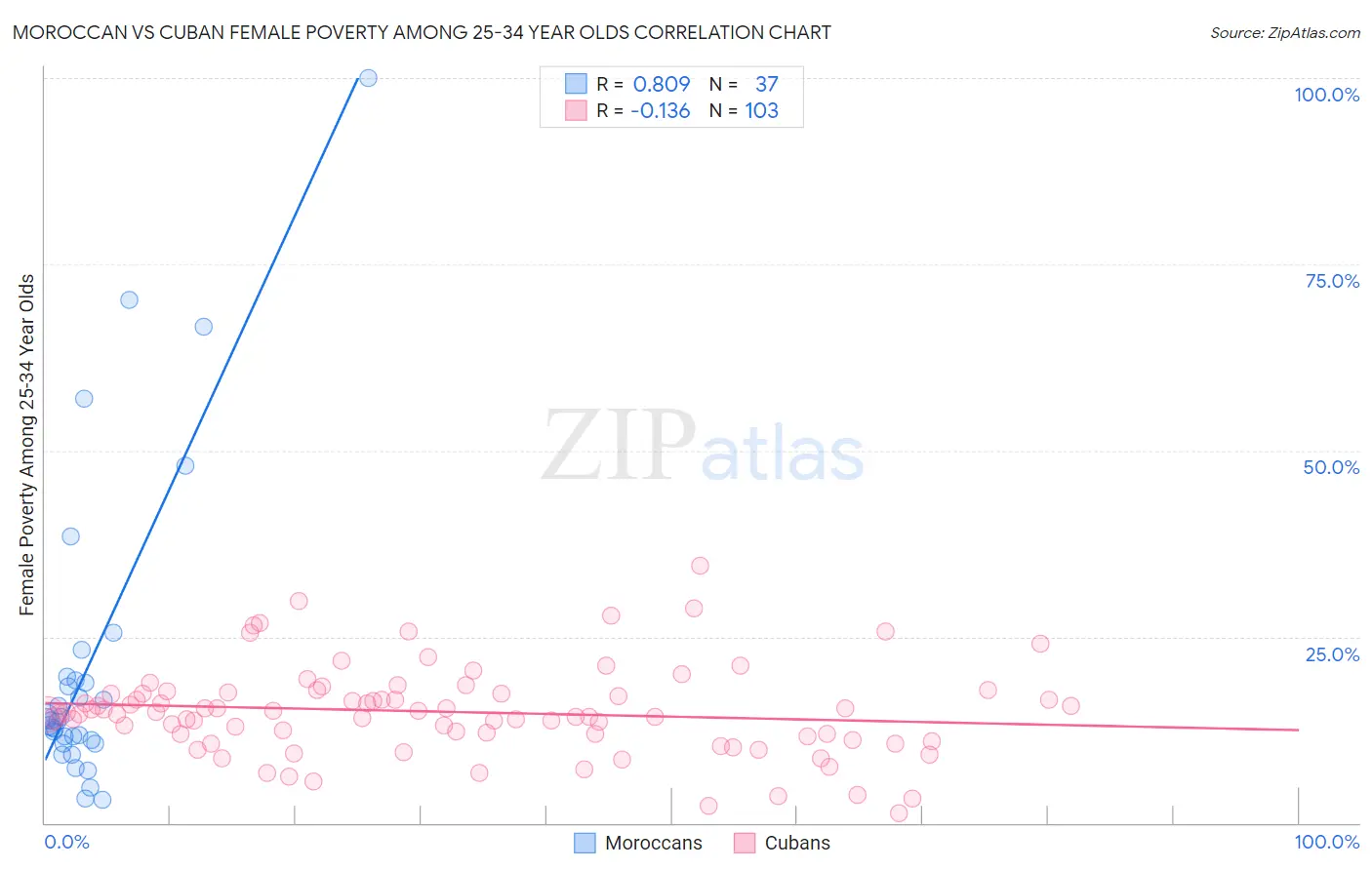 Moroccan vs Cuban Female Poverty Among 25-34 Year Olds