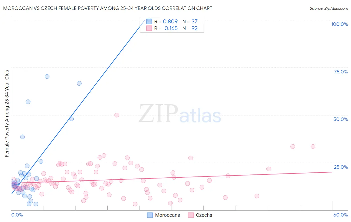 Moroccan vs Czech Female Poverty Among 25-34 Year Olds