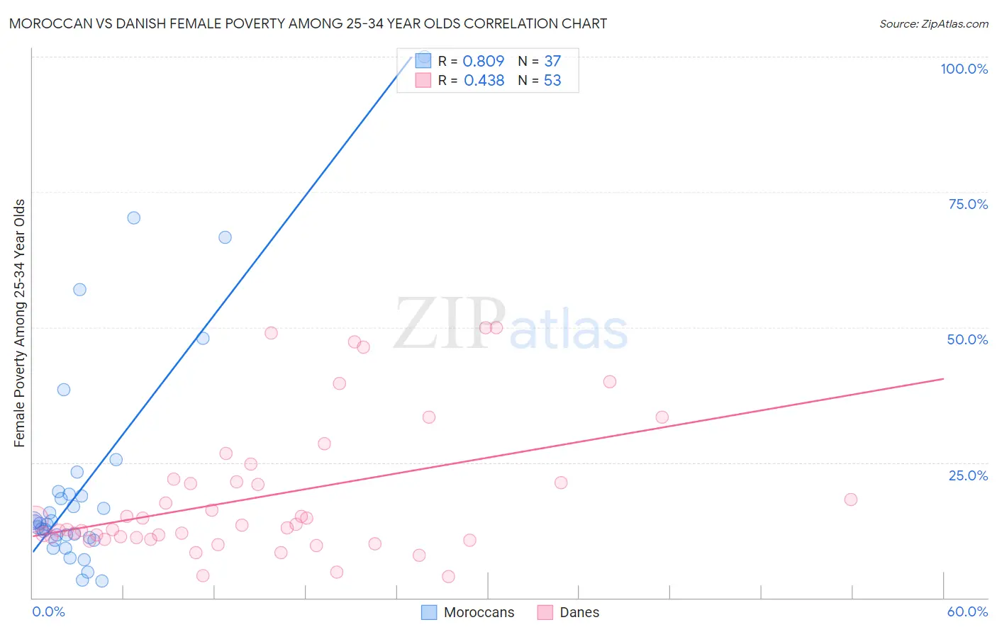 Moroccan vs Danish Female Poverty Among 25-34 Year Olds