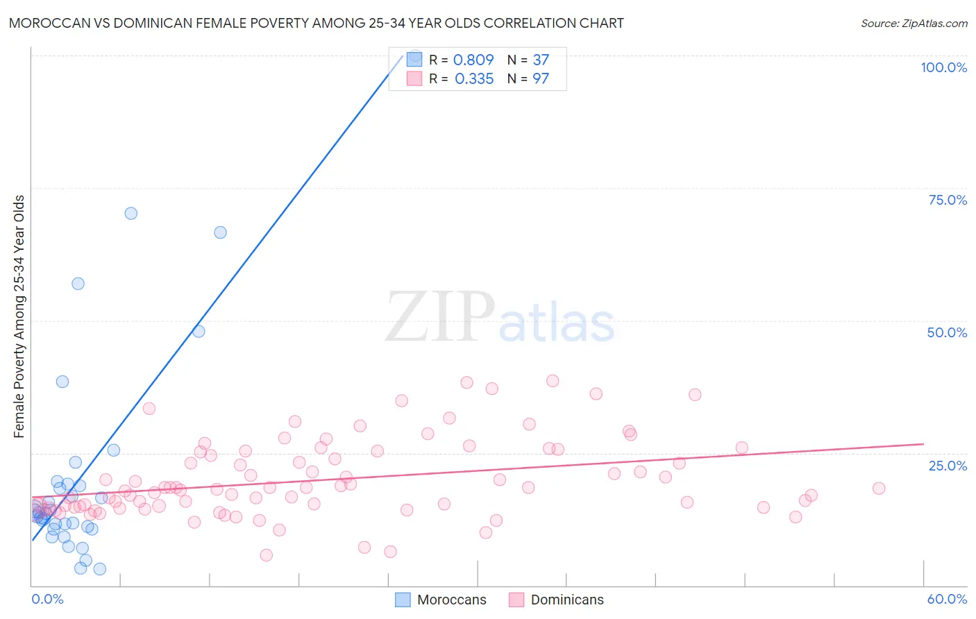 Moroccan vs Dominican Female Poverty Among 25-34 Year Olds