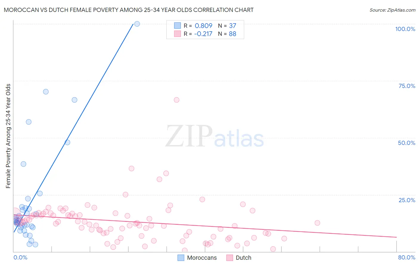 Moroccan vs Dutch Female Poverty Among 25-34 Year Olds