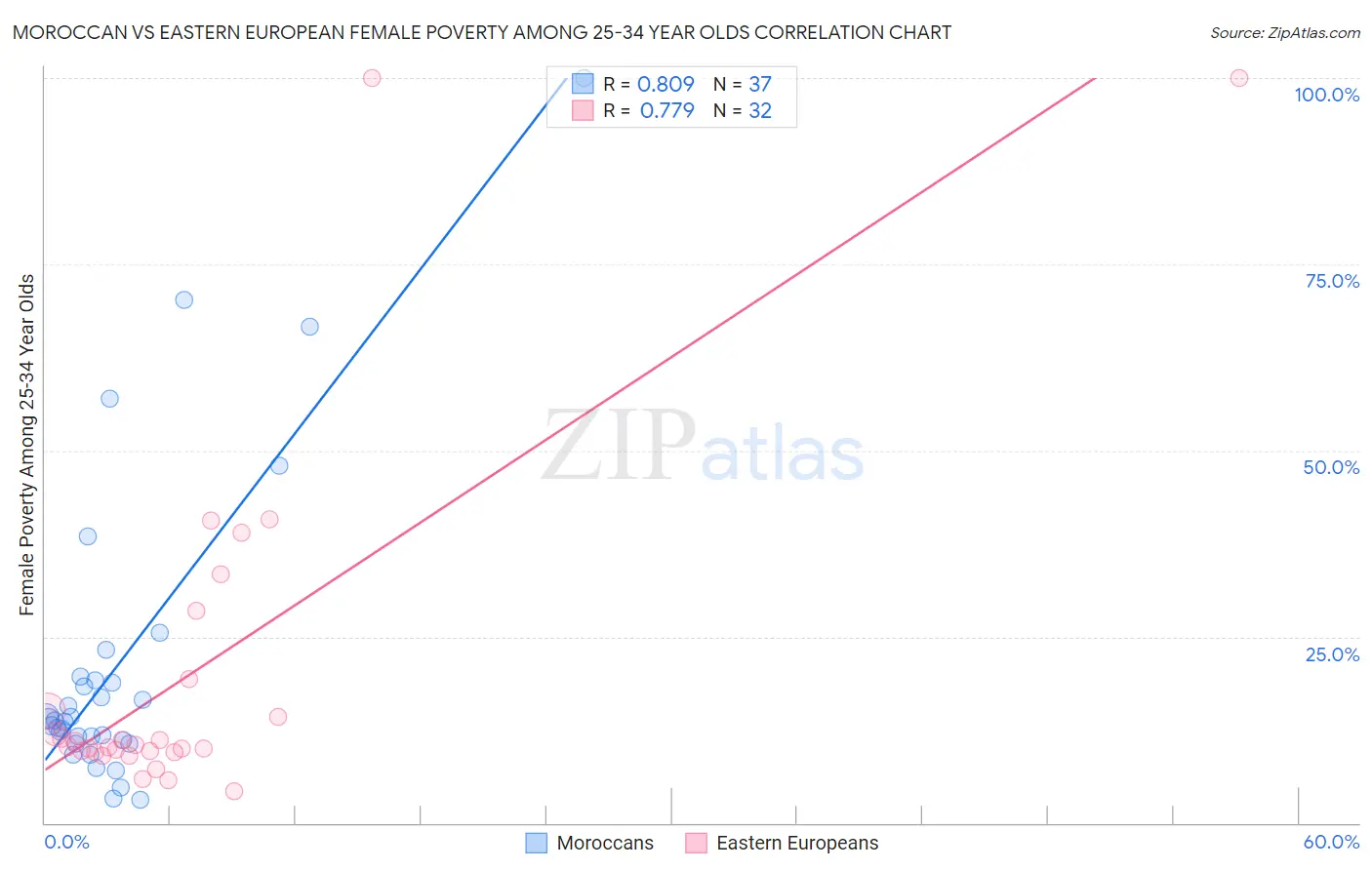 Moroccan vs Eastern European Female Poverty Among 25-34 Year Olds