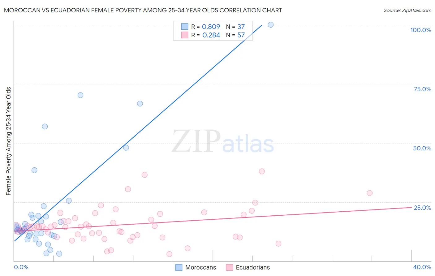 Moroccan vs Ecuadorian Female Poverty Among 25-34 Year Olds