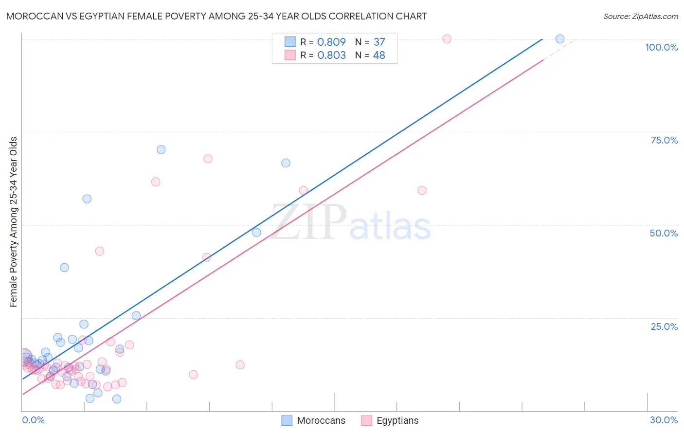 Moroccan vs Egyptian Female Poverty Among 25-34 Year Olds