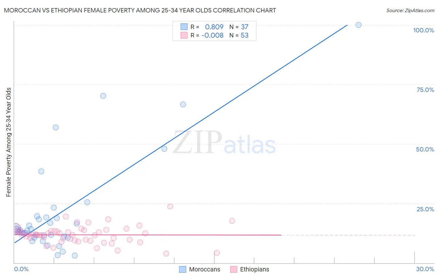 Moroccan vs Ethiopian Female Poverty Among 25-34 Year Olds