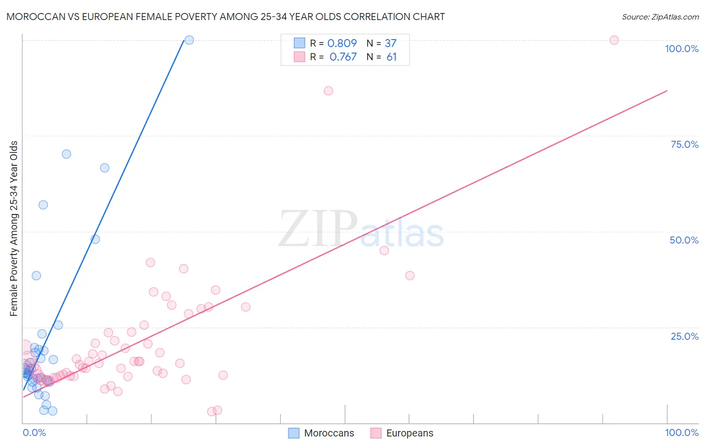 Moroccan vs European Female Poverty Among 25-34 Year Olds