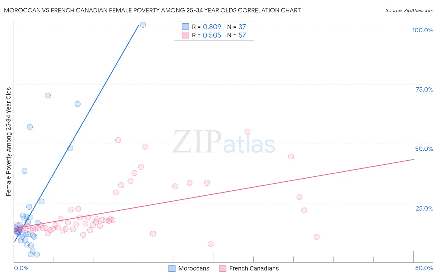 Moroccan vs French Canadian Female Poverty Among 25-34 Year Olds