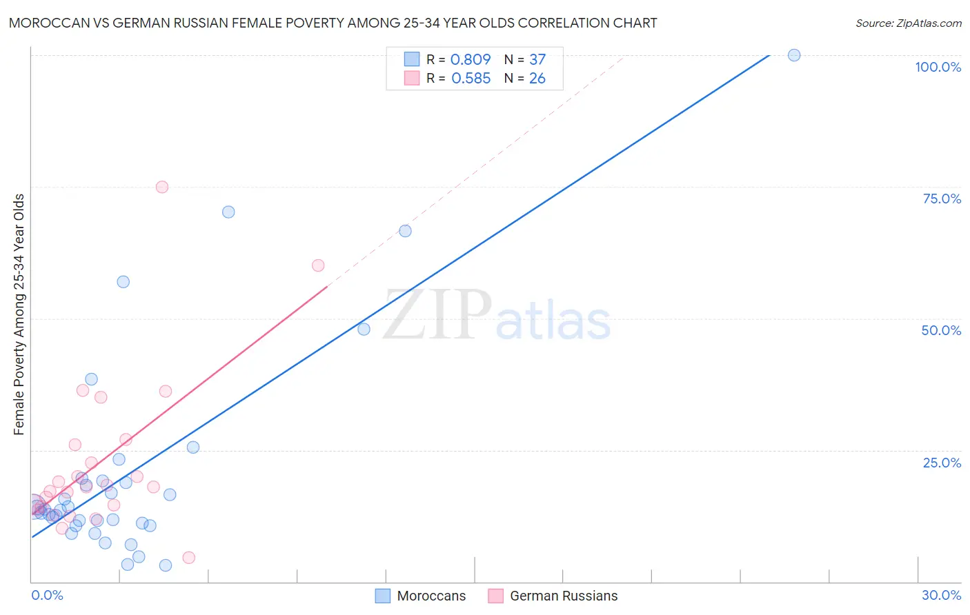 Moroccan vs German Russian Female Poverty Among 25-34 Year Olds