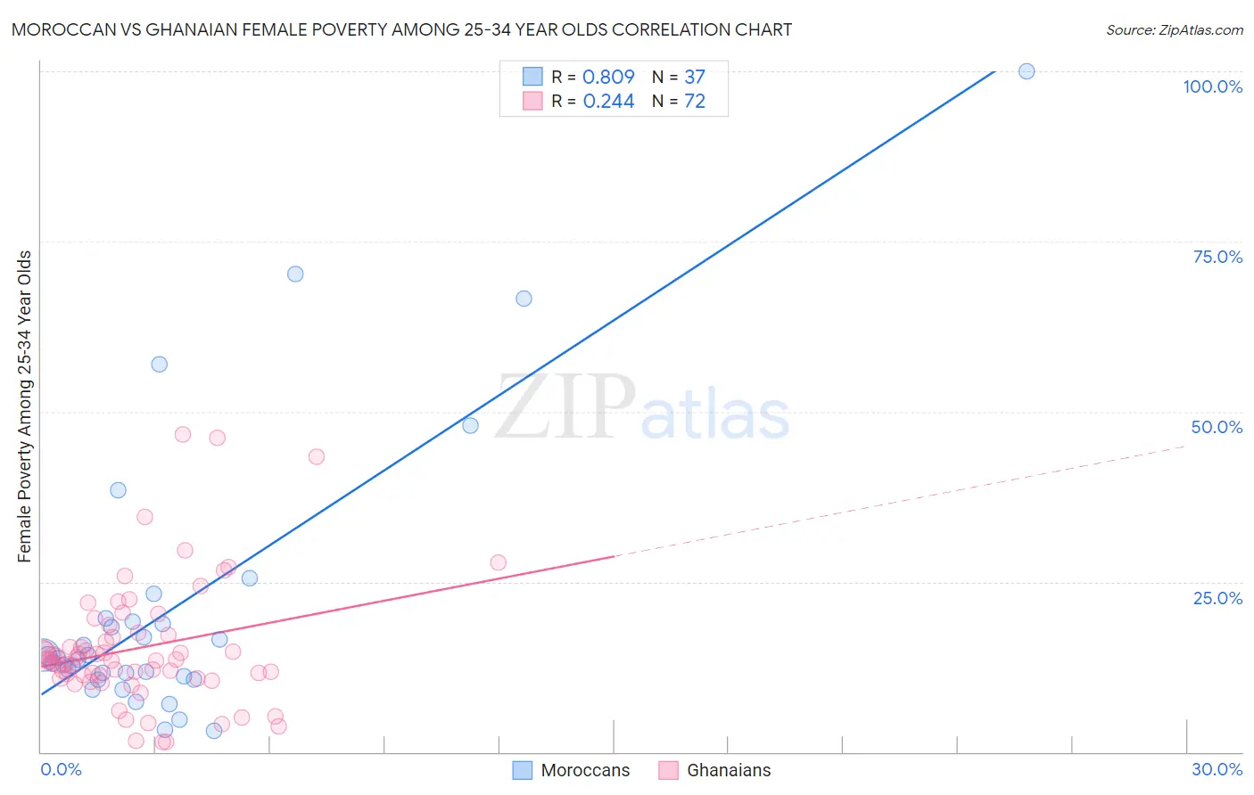 Moroccan vs Ghanaian Female Poverty Among 25-34 Year Olds