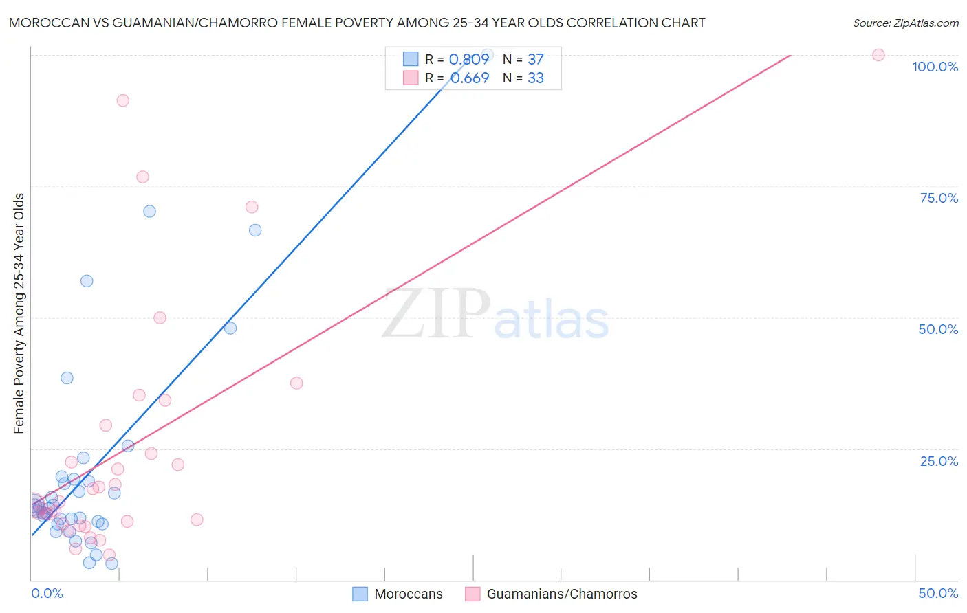 Moroccan vs Guamanian/Chamorro Female Poverty Among 25-34 Year Olds