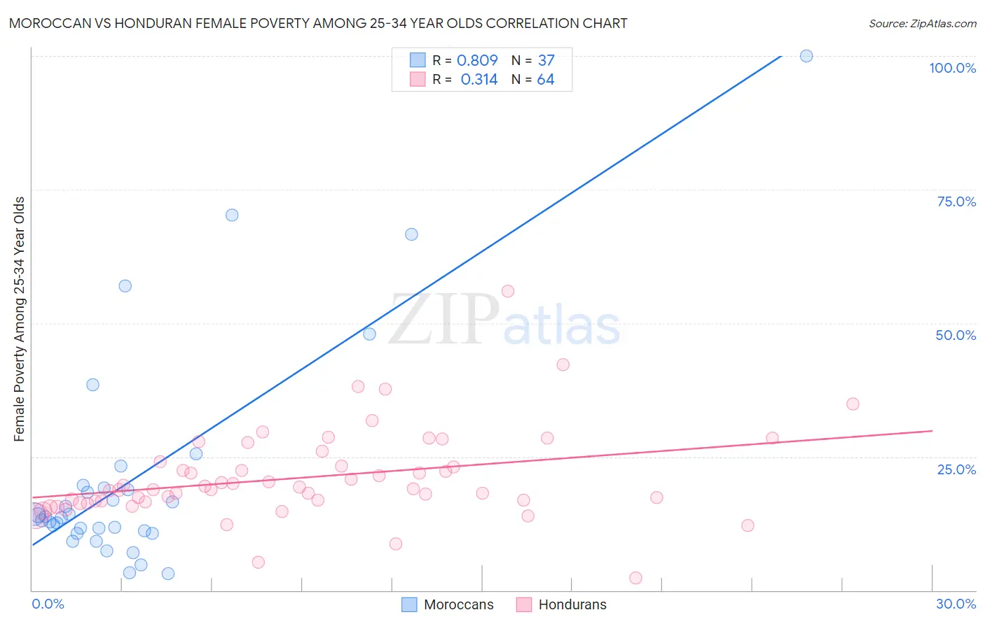 Moroccan vs Honduran Female Poverty Among 25-34 Year Olds