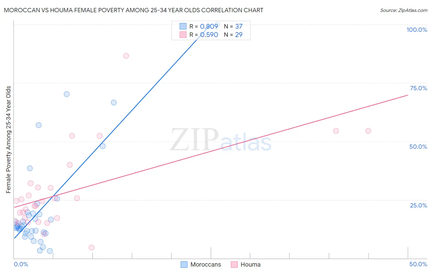 Moroccan vs Houma Female Poverty Among 25-34 Year Olds