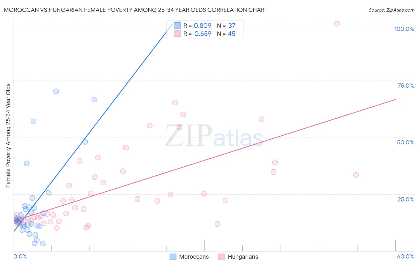 Moroccan vs Hungarian Female Poverty Among 25-34 Year Olds