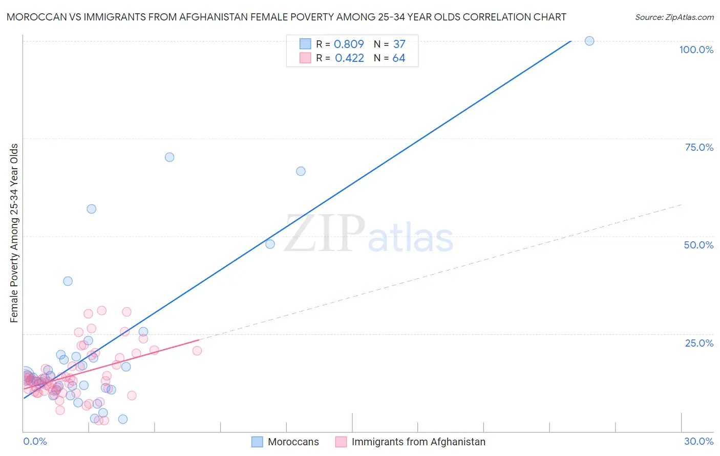 Moroccan vs Immigrants from Afghanistan Female Poverty Among 25-34 Year Olds