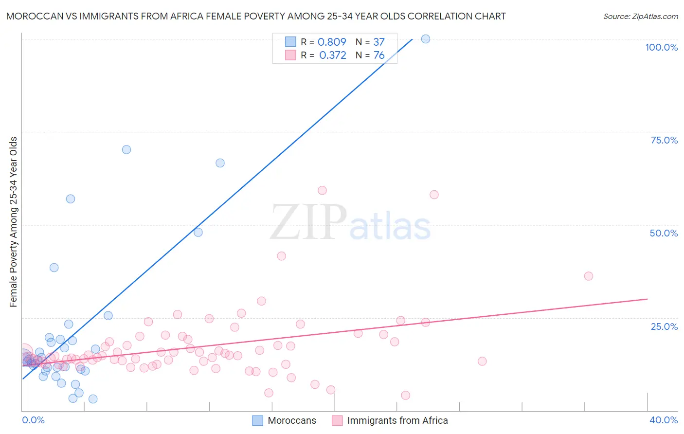 Moroccan vs Immigrants from Africa Female Poverty Among 25-34 Year Olds